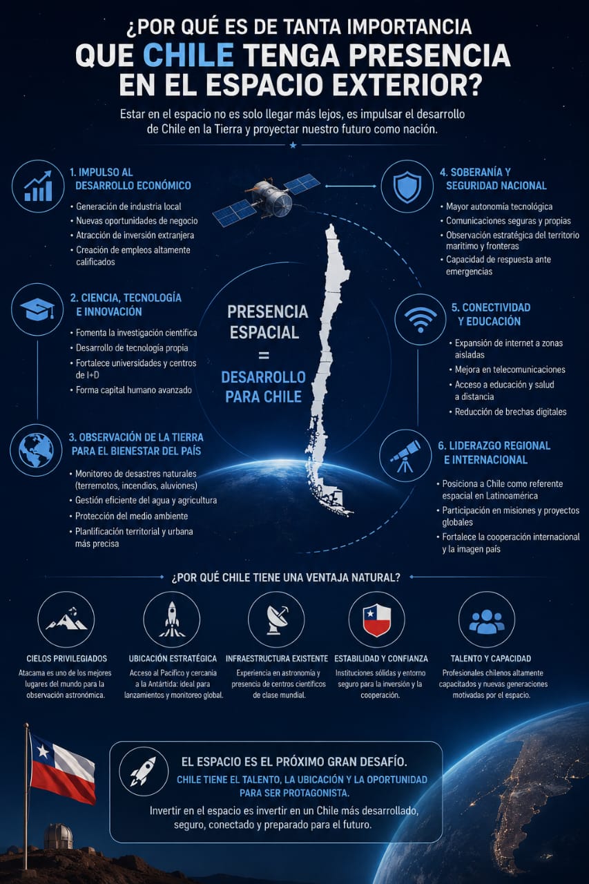 Infografía: Por qué Chile debe tener presencia en el espacio exterior